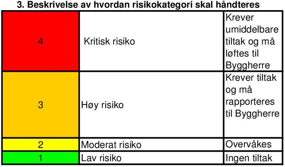 Byggherre Krever tiltak og må 3 Høy risiko rapporteres til