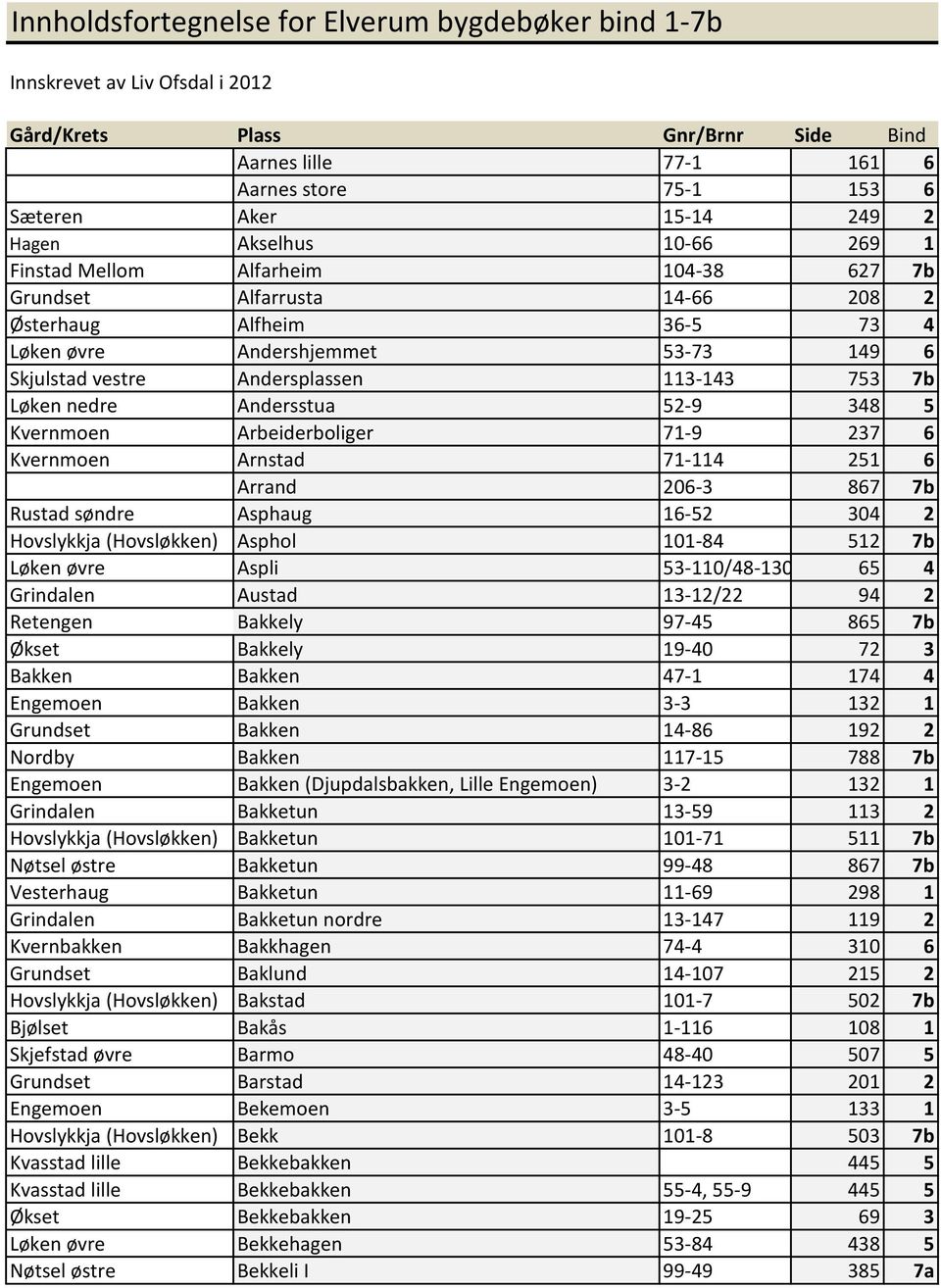 7b Løken nedre Andersstua 52-9 348 5 Kvernmoen Arbeiderboliger 71-9 237 6 Kvernmoen Arnstad 71-114 251 6 Arrand 206-3 867 7b Rustad søndre Asphaug 16-52 304 2 Hovslykkja (Hovsløkken) Asphol 101-84