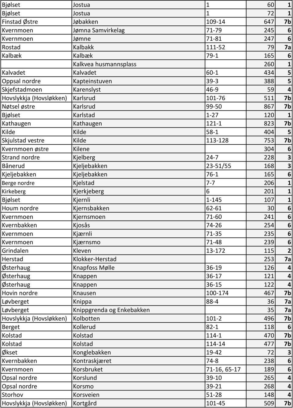 Karlsrud 99-50 867 7b Bjølset Karlstad 1-27 120 1 Kathaugen Kathaugen 121-1 823 7b Kilde Kilde 58-1 404 5 Skjulstad vestre Kilde 113-128 753 7b Kvernmoen østre Kilene 304 6 Strand nordre Kjelberg