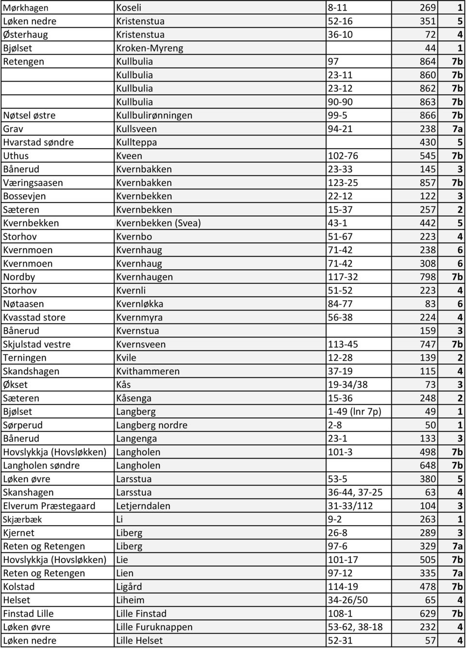 Kvernbakken 123-25 857 7b Bossevjen Kvernbekken 22-12 122 3 Sæteren Kvernbekken 15-37 257 2 Kvernbekken Kvernbekken (Svea) 43-1 442 5 Storhov Kvernbo 51-67 223 4 Kvernmoen Kvernhaug 71-42 238 6