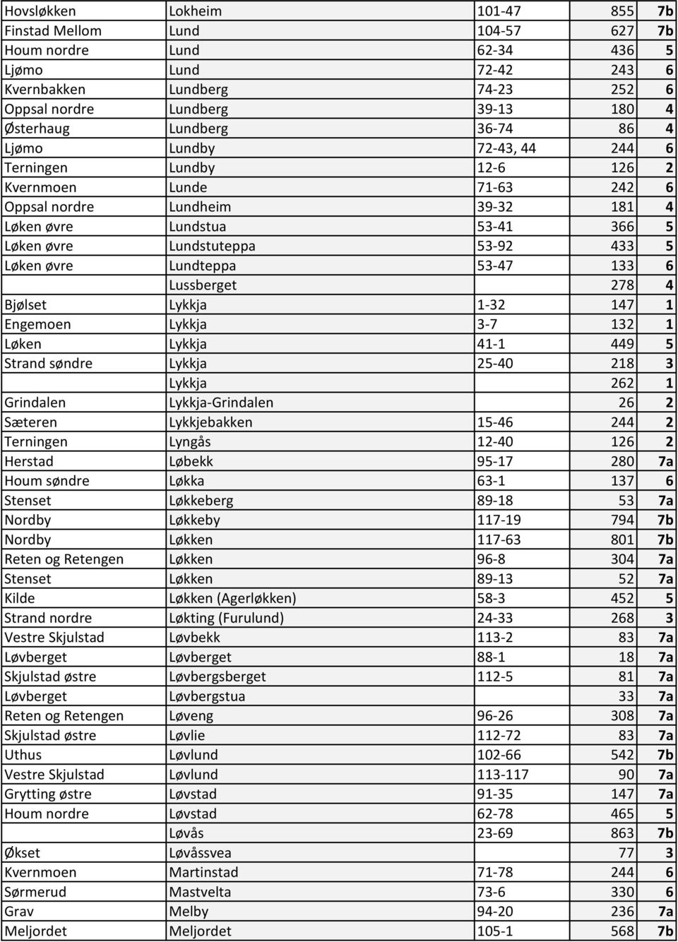 53-92 433 5 Løken øvre Lundteppa 53-47 133 6 Lussberget 278 4 Bjølset Lykkja 1-32 147 1 Engemoen Lykkja 3-7 132 1 Løken Lykkja 41-1 449 5 Strand søndre Lykkja 25-40 218 3 Lykkja 262 1 Grindalen