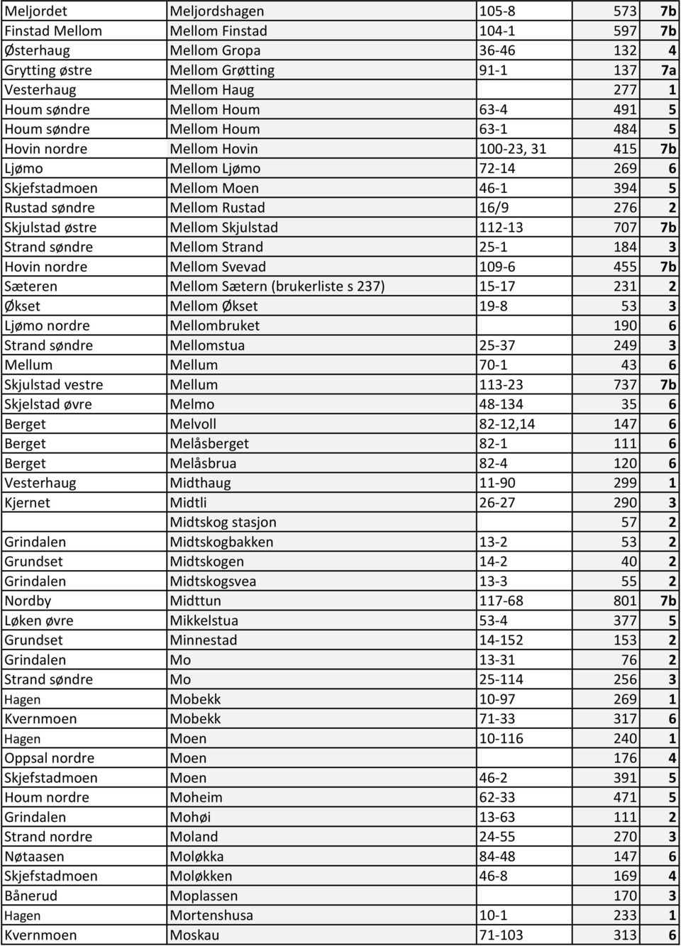 16/9 276 2 Skjulstad østre Mellom Skjulstad 112-13 707 7b Strand søndre Mellom Strand 25-1 184 3 Hovin nordre Mellom Svevad 109-6 455 7b Sæteren Mellom Sætern (brukerliste s 237) 15-17 231 2 Økset