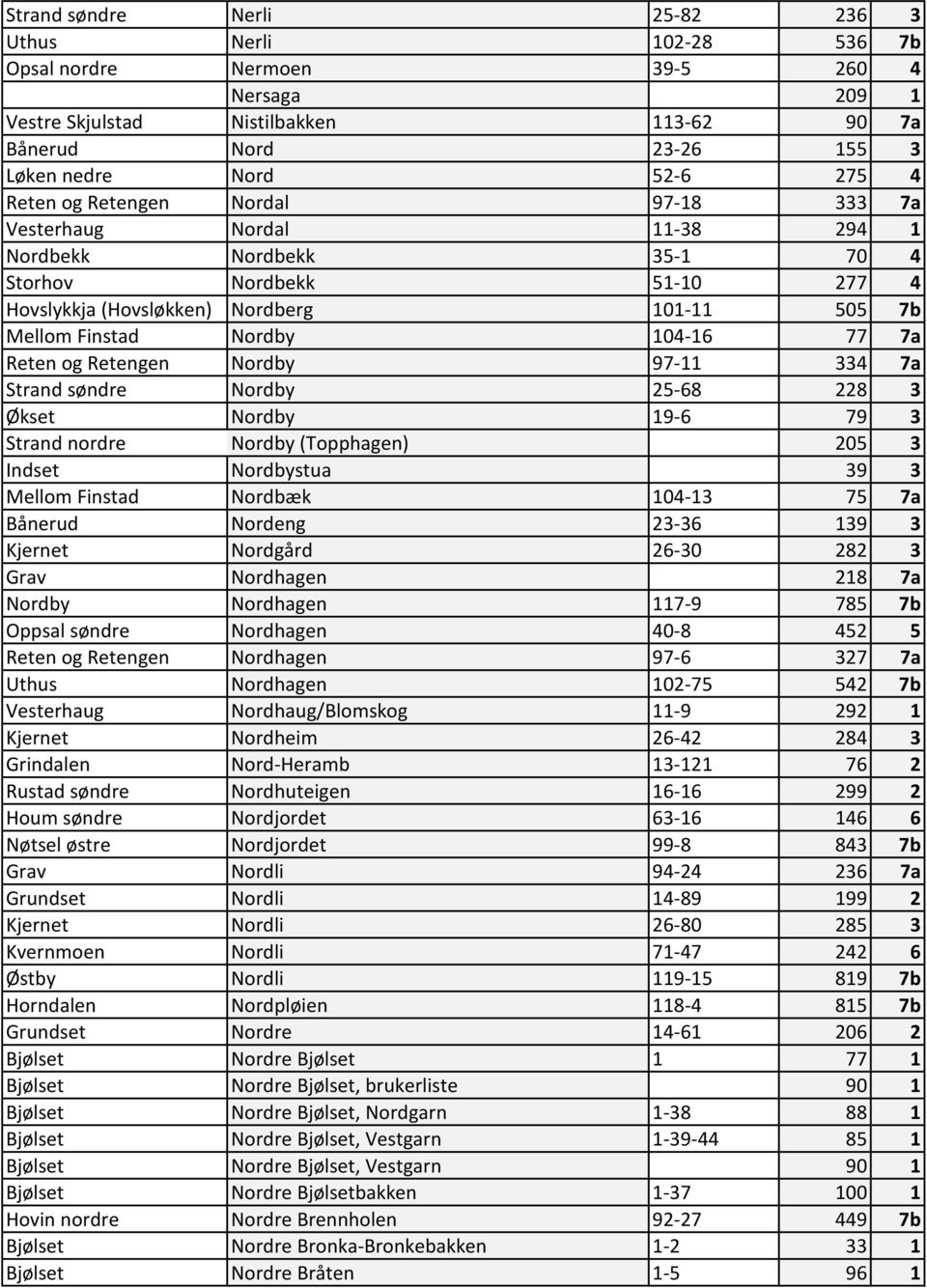 104-16 77 7a Reten og Retengen Nordby 97-11 334 7a Strand søndre Nordby 25-68 228 3 Økset Nordby 19-6 79 3 Strand nordre Nordby (Topphagen) 205 3 Indset Nordbystua 39 3 Mellom Finstad Nordbæk 104-13