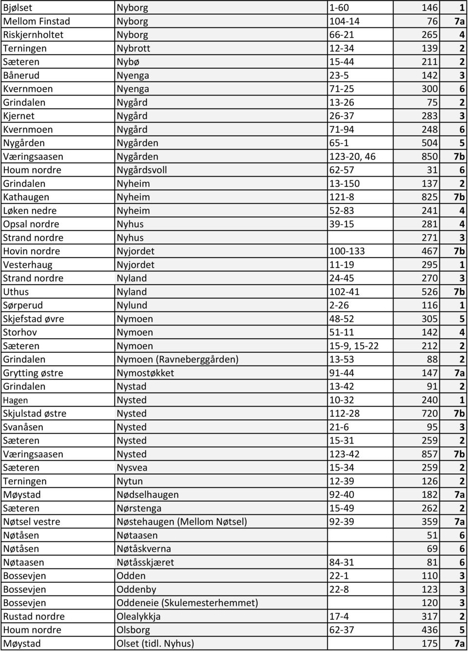 Grindalen Nyheim 13-150 137 2 Kathaugen Nyheim 121-8 825 7b Løken nedre Nyheim 52-83 241 4 Opsal nordre Nyhus 39-15 281 4 Strand nordre Nyhus 271 3 Hovin nordre Nyjordet 100-133 467 7b Vesterhaug