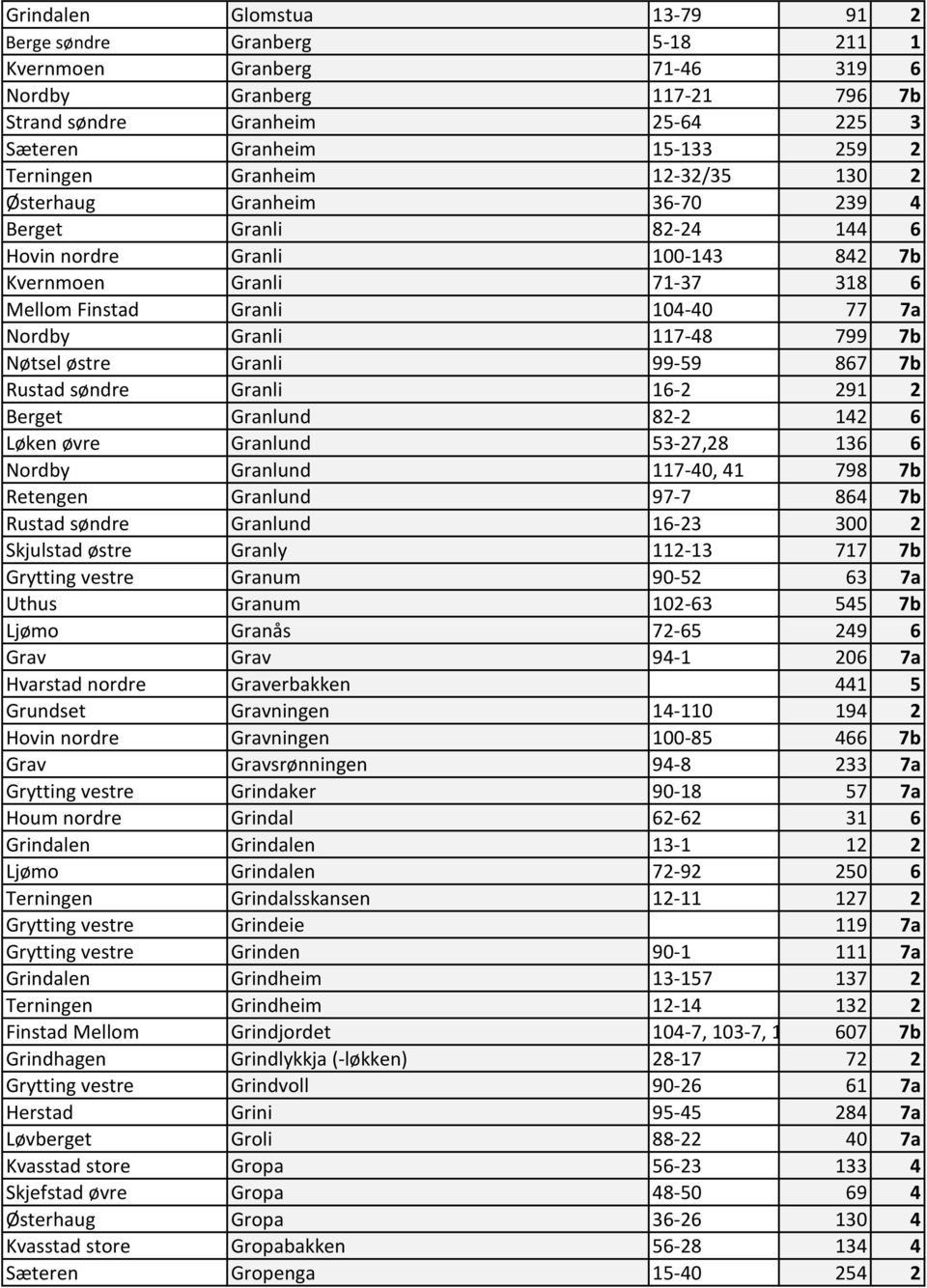 117-48 799 7b Nøtsel østre Granli 99-59 867 7b Rustad søndre Granli 16-2 291 2 Berget Granlund 82-2 142 6 Løken øvre Granlund 53-27,28 136 6 Nordby Granlund 117-40, 41 798 7b Retengen Granlund 97-7