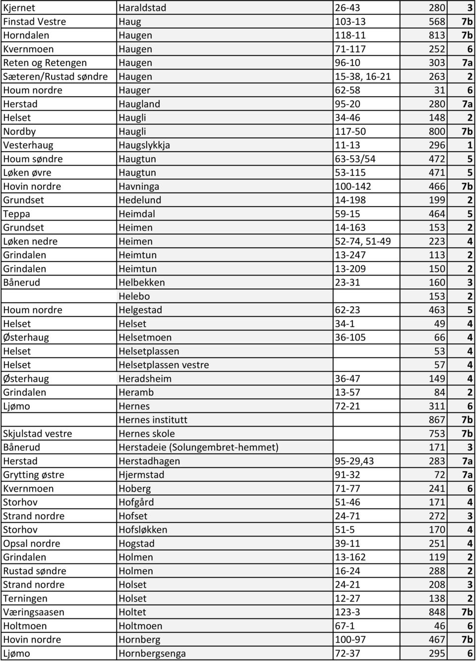 Løken øvre Haugtun 53-115 471 5 Hovin nordre Havninga 100-142 466 7b Grundset Hedelund 14-198 199 2 Teppa Heimdal 59-15 464 5 Grundset Heimen 14-163 153 2 Løken nedre Heimen 52-74, 51-49 223 4