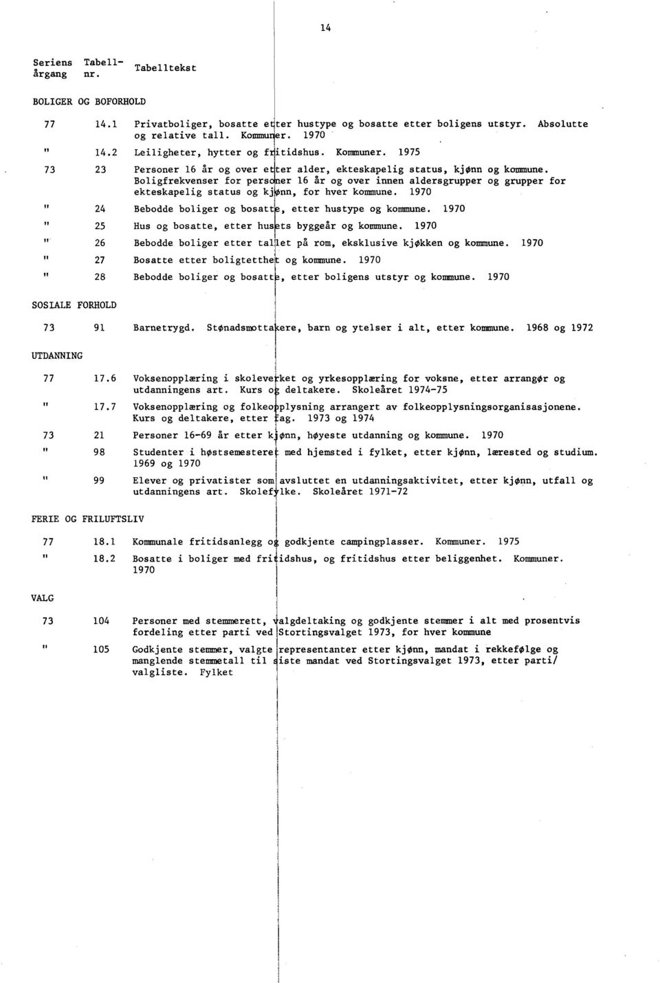 på rom, eksklusive kjøkken og kommune. 1970 27 Bosatte etter boligtetthe 28 Bebodde boliger og bosatt ter hustype og bosatte etter boligens utstyr. Absolutte er. 1970 itidshus. Kommuner.