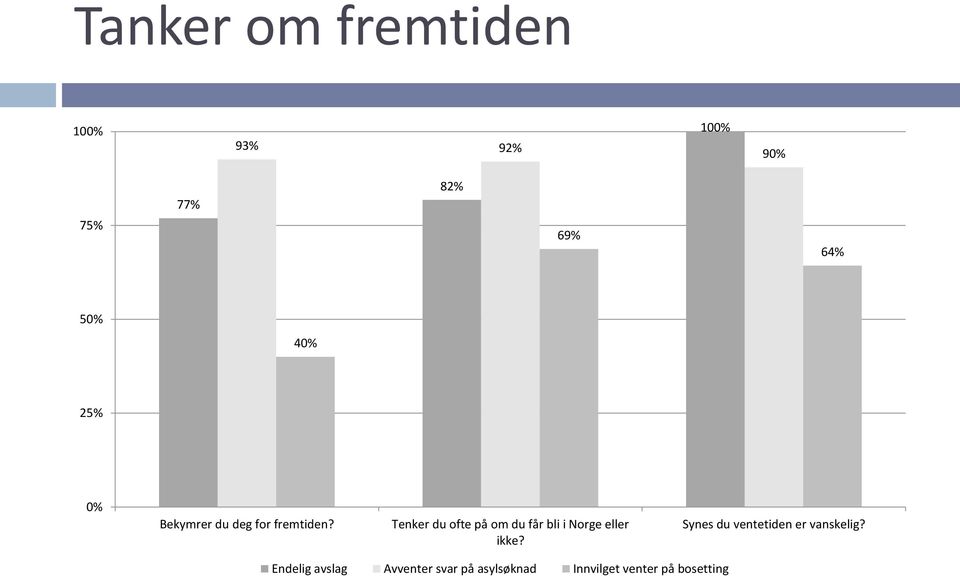 Tenker du ofte på om du får bli i Norge eller ikke?