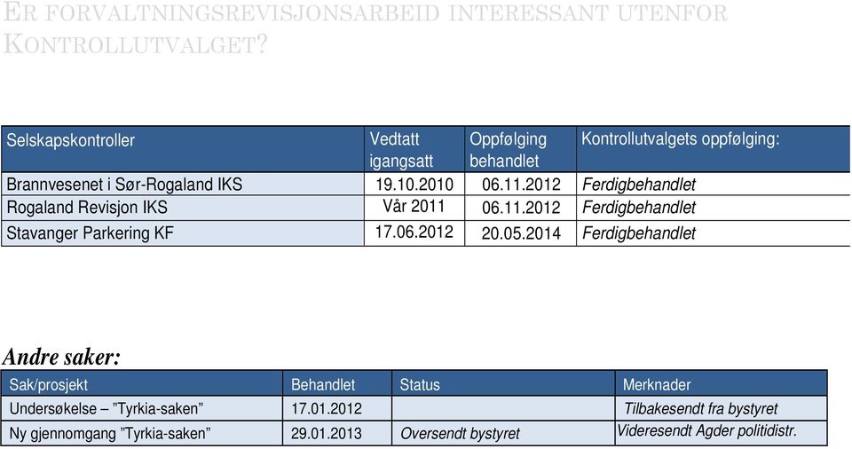 2012 Ferdigbehandlet Rogaland Revisjon IKS Vår 2011 06.11.2012 Ferdigbehandlet Stavanger Parkering KF 17.06.2012 20.05.