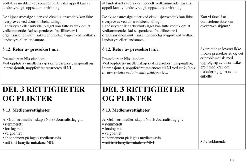 Retur av pressekort m.v. Pressekort er NJs eiendom. Ved opphør av medlemskap skal pressekort, nasjonalt og internasjonalt, uoppfordret returneres til NJ. DEL 3 RETTIGHETER OG PLIKTER 13.