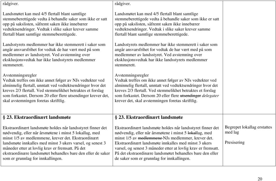 Landsstyrets medlemmer har ikke stemmerett i saker som angår ansvarsfrihet for vedtak de har vært med på som medlemmer av landsstyret.