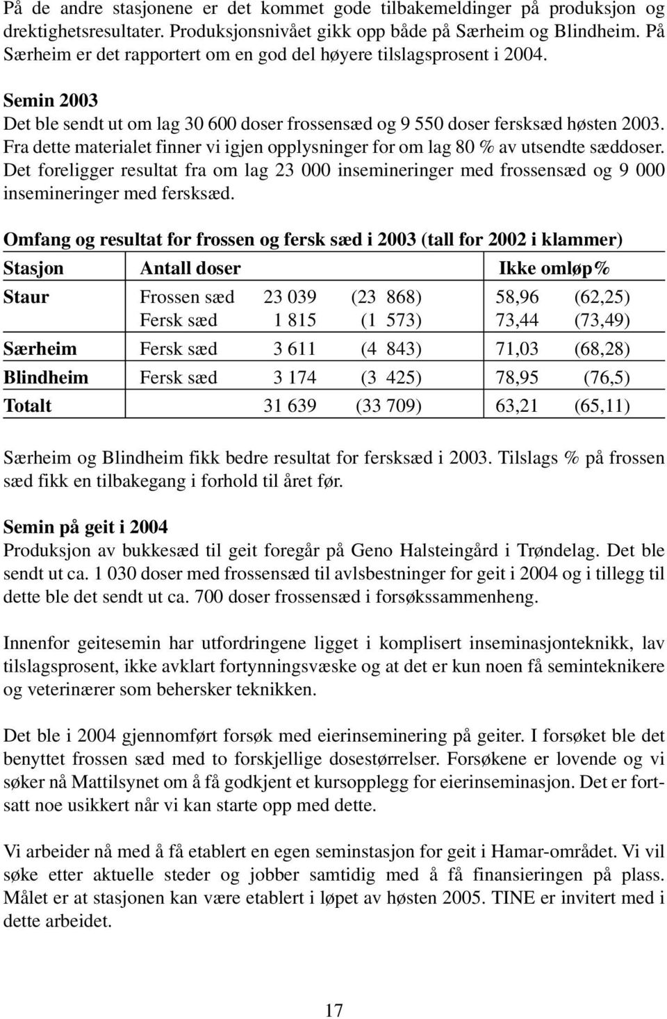 Fra dette materialet finner vi igjen opplysninger for om lag 80 % av utsendte sæddoser. Det foreligger resultat fra om lag 23 000 insemineringer med frossensæd og 9 000 insemineringer med fersksæd.