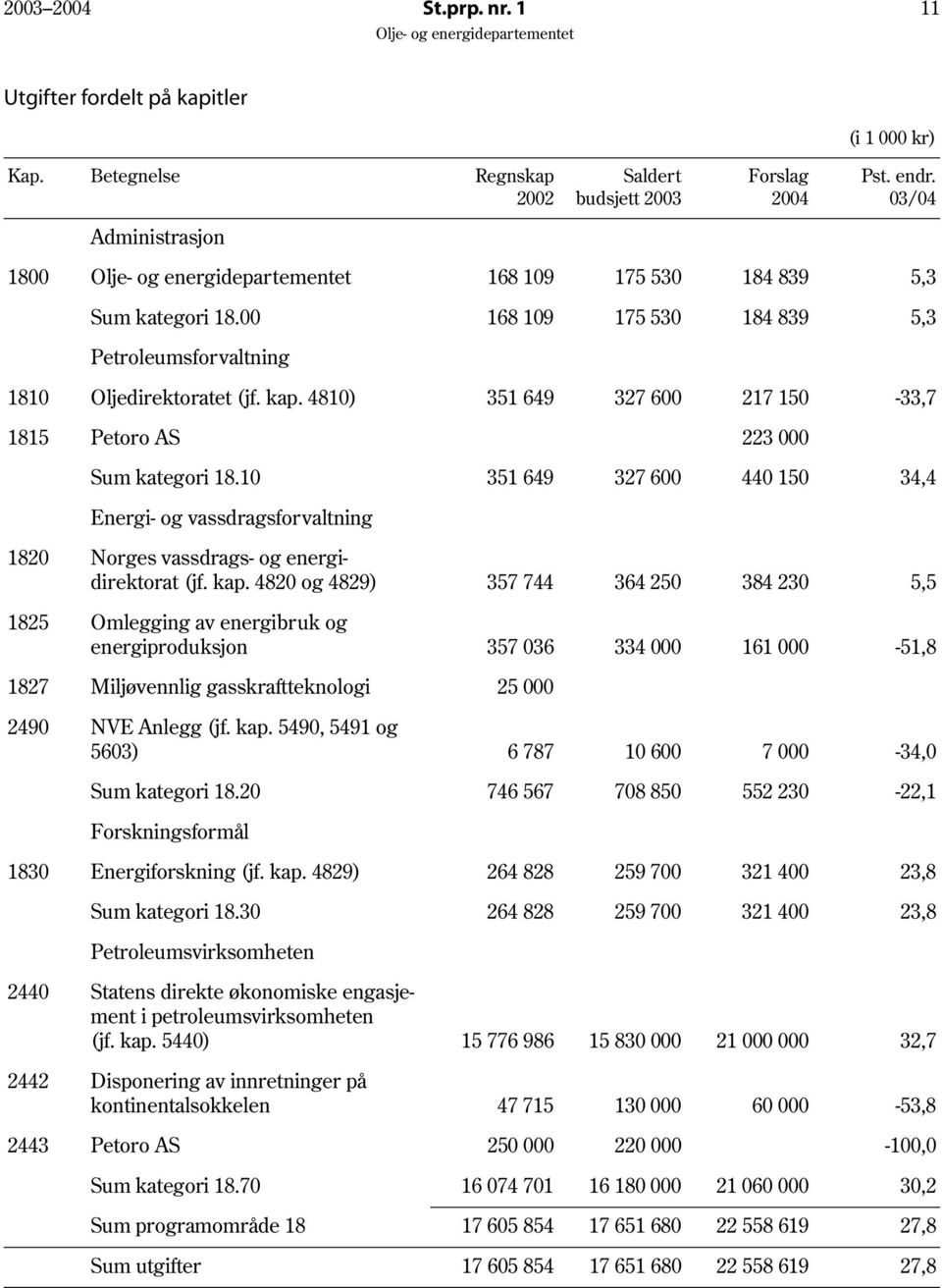 4810) 351 649 327 600 217 150-33,7 1815 Petoro AS 223 000 Sum kategori 18.10 351 649 327 600 440 150 34,4 Energi- og vassdragsforvaltning 1820 Norges vassdrags- og energidirektorat (jf. kap.