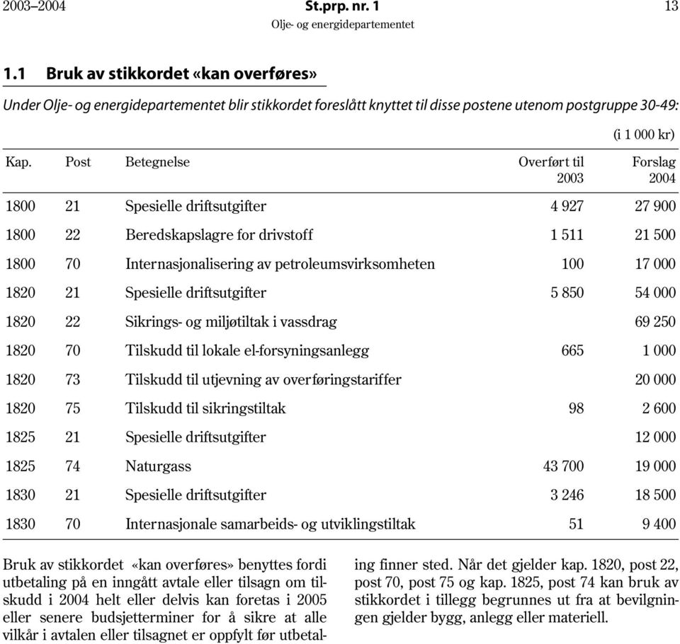 100 17 000 1820 21 Spesielle driftsutgifter 5 850 54 000 1820 22 Sikrings- og miljøtiltak i vassdrag 69 250 1820 70 Tilskudd til lokale el-forsyningsanlegg 665 1 000 1820 73 Tilskudd til utjevning av