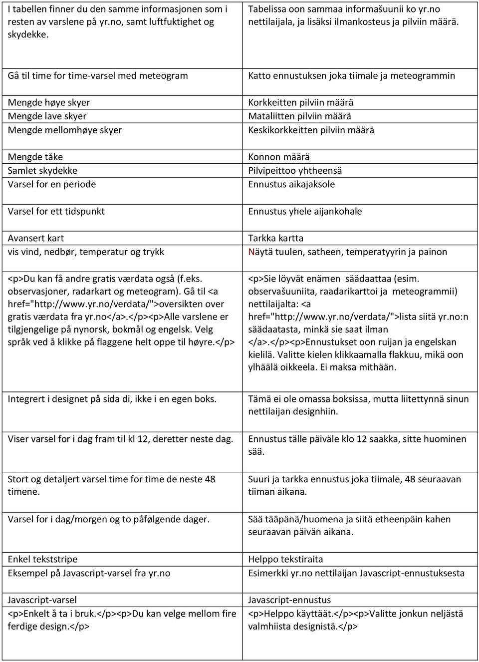 Gå til time for time-varsel med meteogram Mengde høye skyer Mengde lave skyer Mengde mellomhøye skyer Mengde tåke Samlet skydekke Varsel for en periode Varsel for ett tidspunkt Avansert kart vis