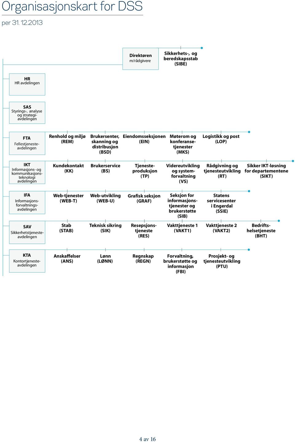 skanning og distribusjon (BSD) Eiendomsseksjonen (EIN) Møterom og konferansetjenester (MKS) Logistikk og post (LOP) IKT Informasjons- og kommunikasjonsteknologi avdelingen Kundekontakt (KK)