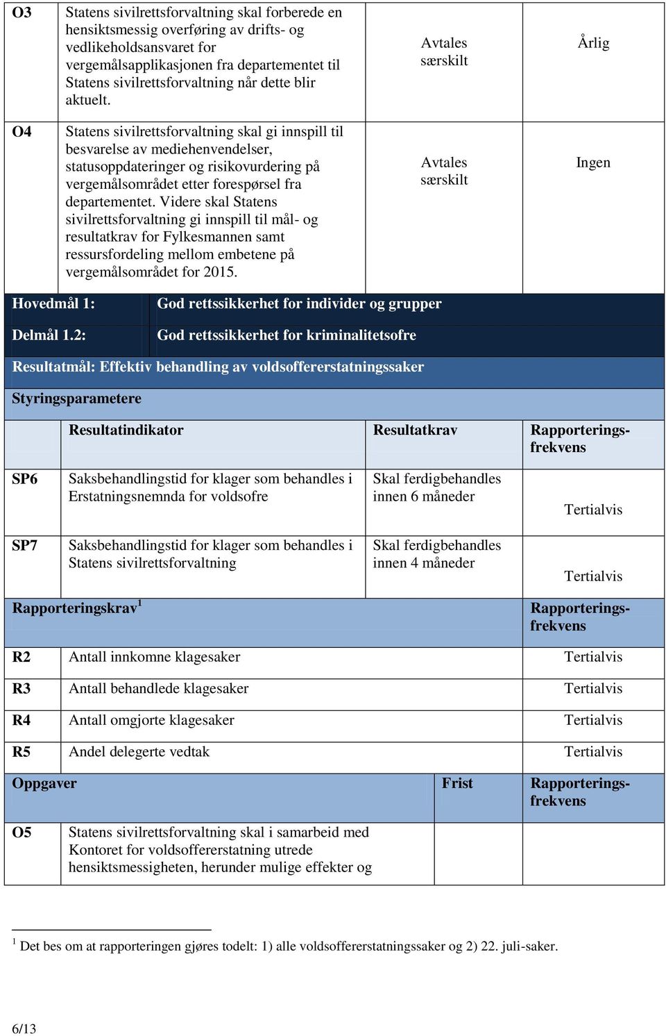 Avtales særskilt Årlig O4 Statens sivilrettsforvaltning skal gi innspill til besvarelse av mediehenvendelser, statusoppdateringer og risikovurdering på vergemålsområdet etter forespørsel fra