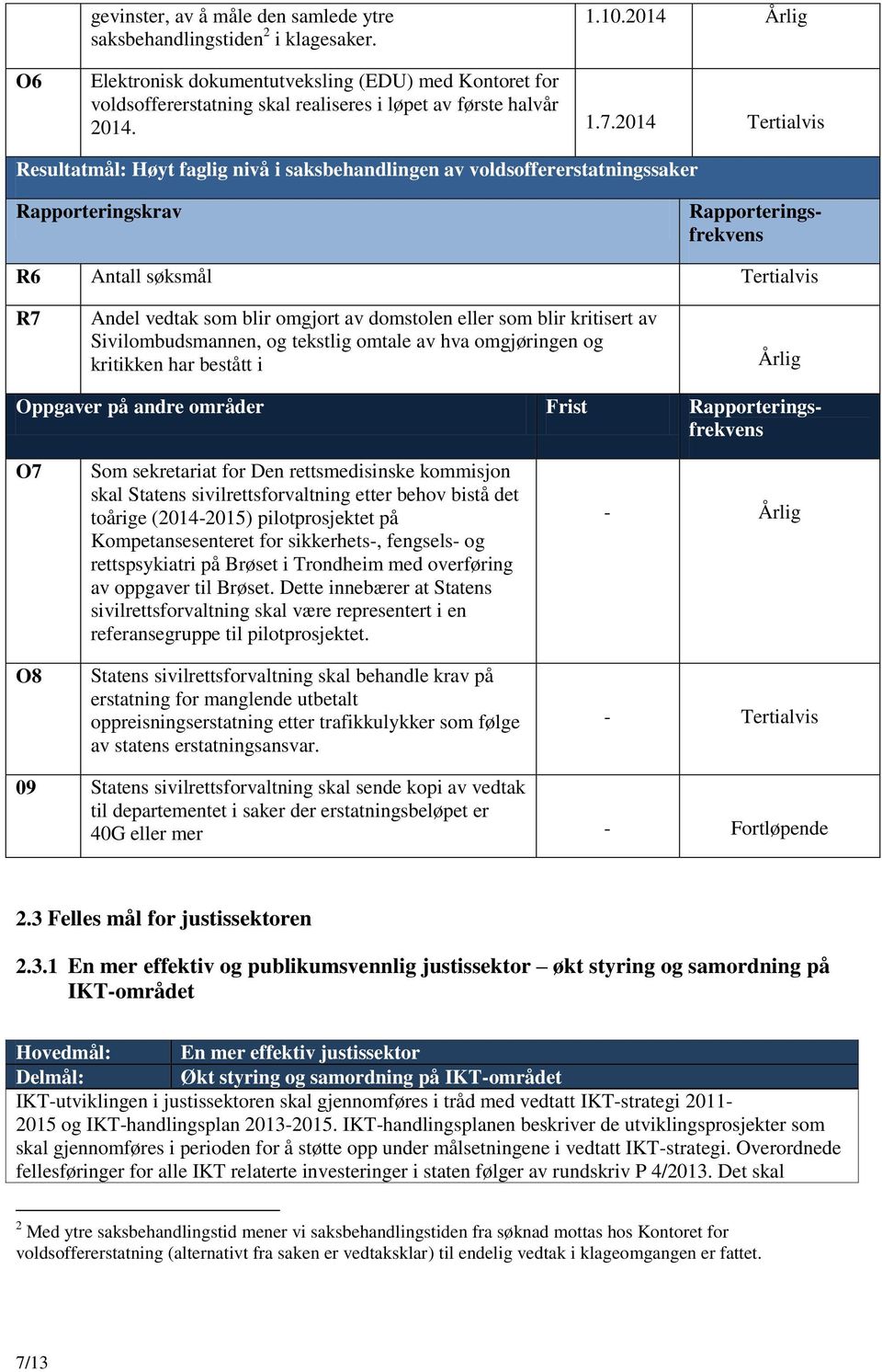 2014 Tertialvis Resultatmål: Høyt faglig nivå i saksbehandlingen av voldsoffererstatningssaker Rapporteringskrav Rapporteringsfrekvens R6 Antall søksmål Tertialvis R7 Andel vedtak som blir omgjort av