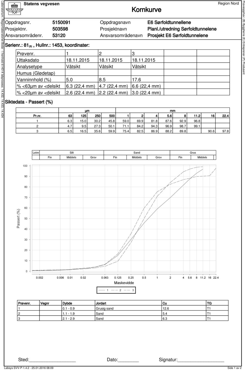 2015 18.11.2015 18.11.2015 Analysetype Våtsikt Våtsikt Våtsikt Humus (Glødetap) Vanninnhld (%) 5.0 8.5 17.6 % <63µm av <delsikt 6.3 (22,4 mm) 4.7 (22,4 mm) 6.6 (22,4 mm) % <20µm av <delsikt 2.6 (22.4 mm) 2.