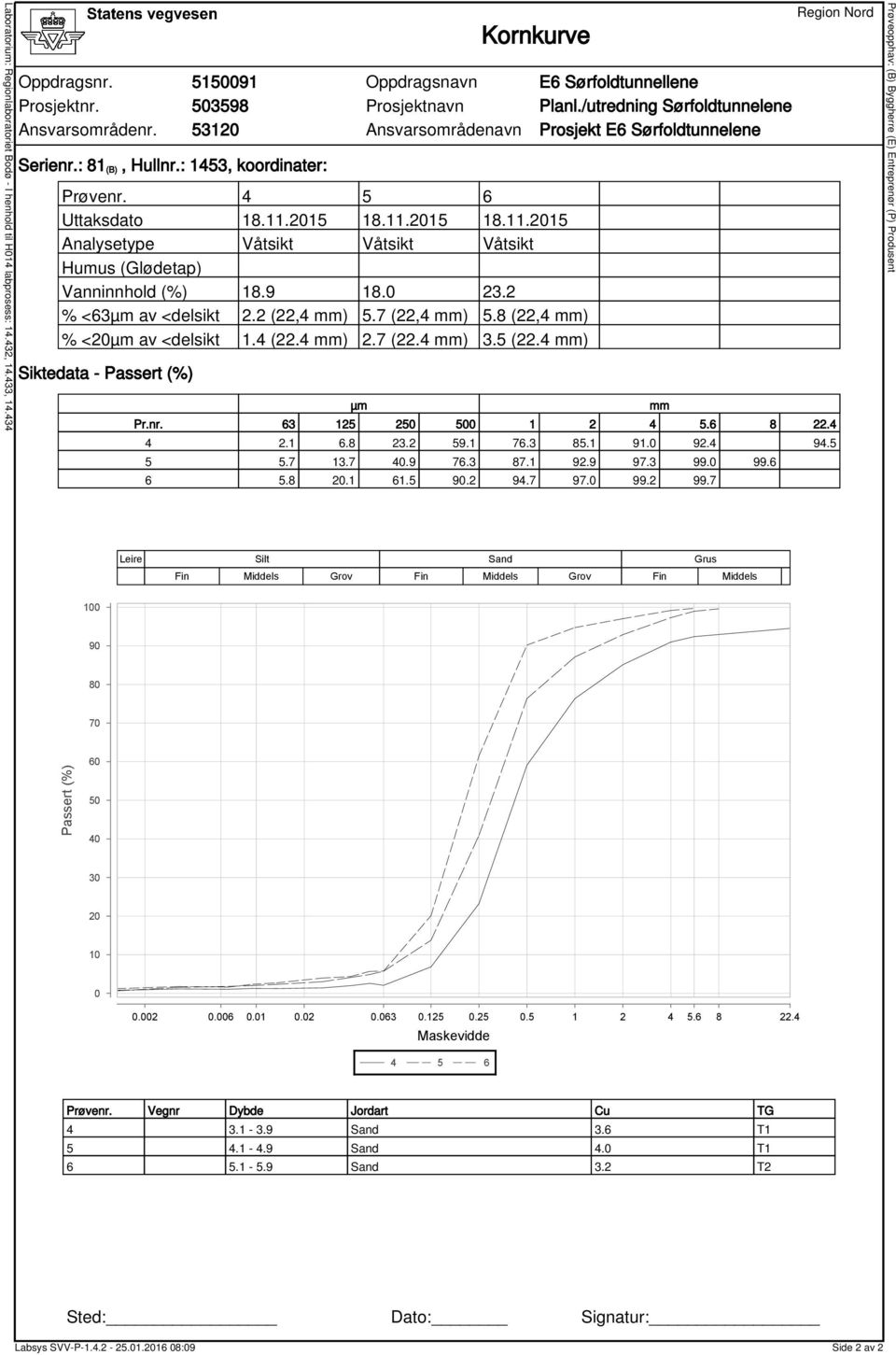 2015 18.11.2015 18.11.2015 Analysetype Våtsikt Våtsikt Våtsikt Humus (Glødetap) Vanninnhld (%) 18.9 18.0 23.2 % <63µm av <delsikt 2.2 (22,4 mm) 5.7 (22,4 mm) 5.8 (22,4 mm) % <20µm av <delsikt 1.4 (22.