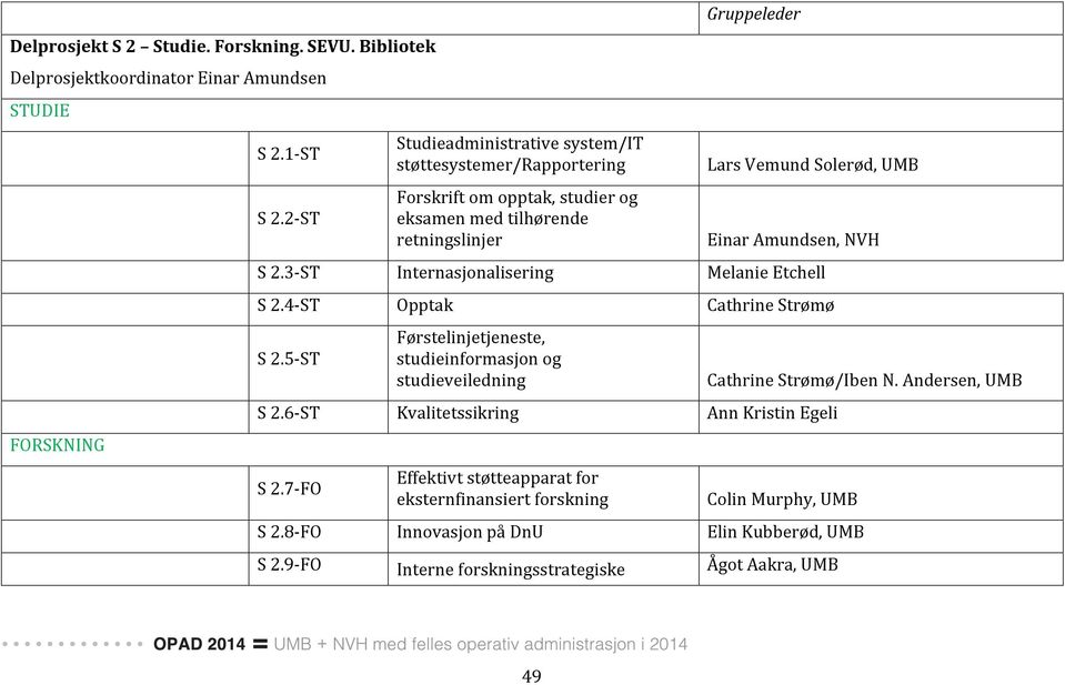 Amundsen, NVH S 2.3- ST Internasjonalisering Melanie Etchell S 2.4- ST Opptak Cathrine Strømø S 2.5- ST Førstelinjetjeneste, studieinformasjon og studieveiledning S 2.