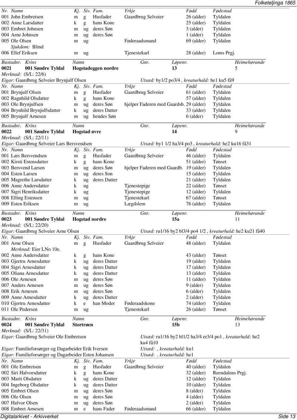 0021 001 Søndre Tyldal Hogstadeggen 13 5 Merknad: (S/L: 22/6) Eigar: Gaardbrug Selveier Brynjulf Olsen Utsæd: by1/2 po3/4, kreaturhald: he1 ku5 få9 001 Brynjulf Olsen m g Husfader Gaardbrug Selveier