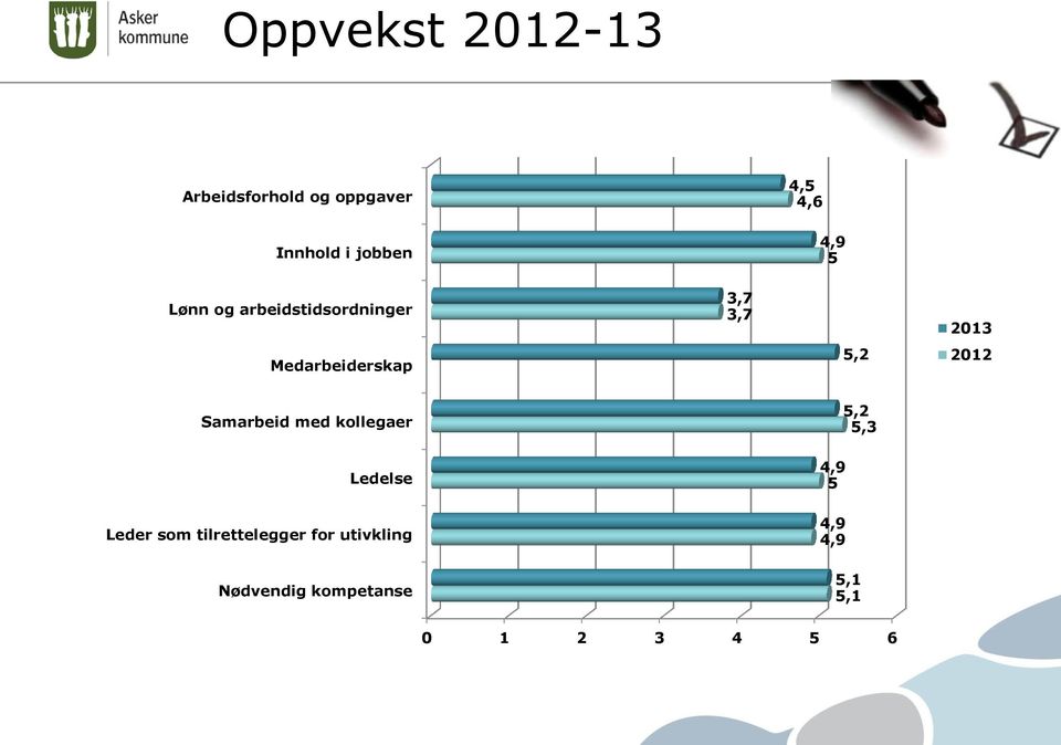 4,,2 2013 2012 Samarbeid med kollegaer Ledelse Leder som