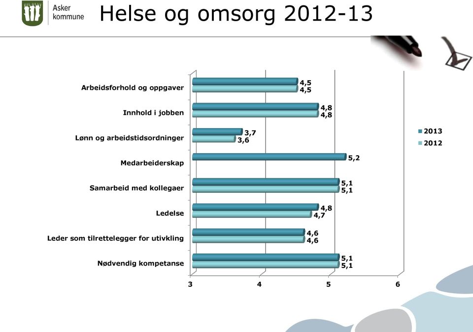 2012 Medarbeiderskap,2 Samarbeid med kollegaer,1,1 Ledelse