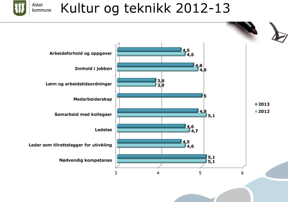 Medarbeiderskap Samarbeid med kollegaer,1 2013 2012 Ledelse