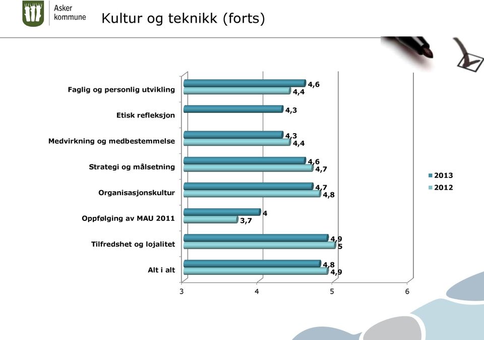 4,4 Strategi og målsetning Organisasjonskultur 2013 2012