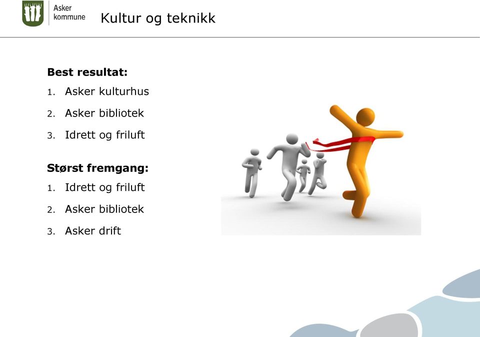 Idrett og friluft Størst fremgang: 1.