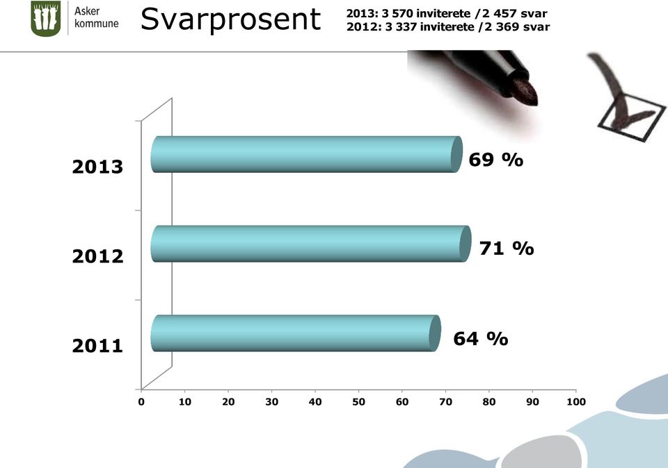 /2 369 svar 2013 69 % 2012 71 %