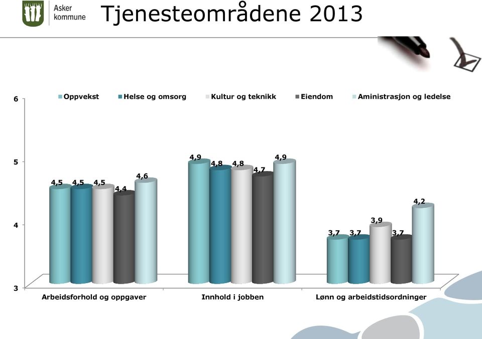 4, 4, 4, 4,4 4,2 4 3,7 3,7 3,9 3,7 3 Arbeidsforhold