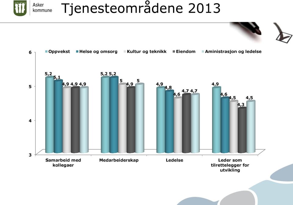 ledelse,2,2,2,1 4, 4, 4,3 4 3 Samarbeid med