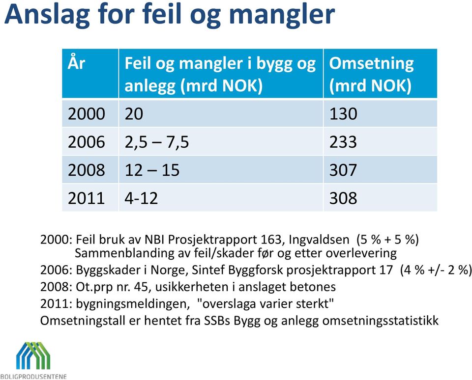 overlevering 2006: Byggskader i Norge, Sintef Byggforsk prosjektrapport 17 (4 % +/- 2 %) 2008: Ot.prp nr.