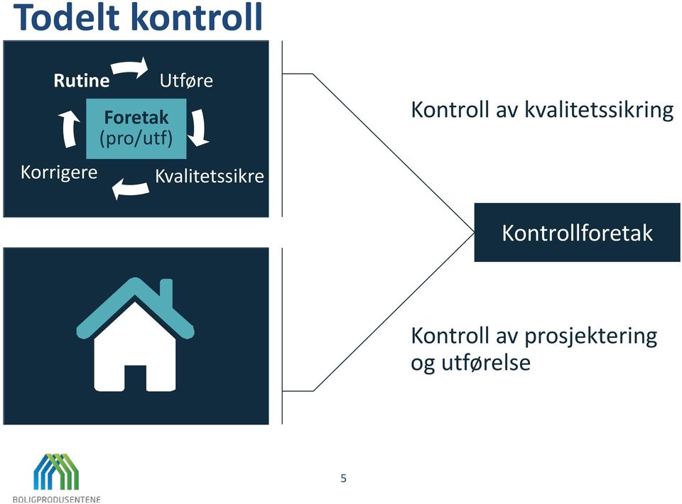 Kontroll av kvalitetssikring