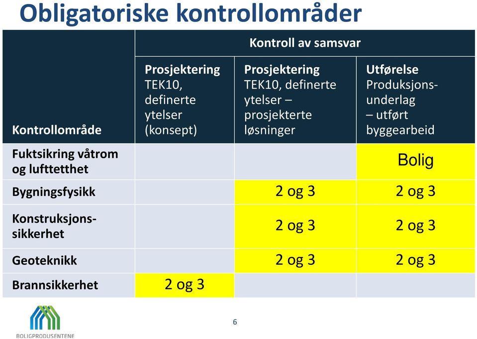 Utførelse Produksjonsunderlag utført byggearbeid Fuktsikring våtrom og lufttetthet Bolig