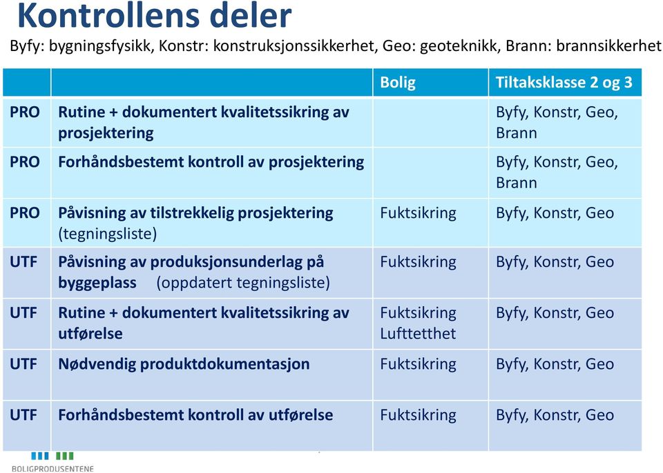 (tegningsliste) Påvisning av produksjonsunderlag på byggeplass (oppdatert tegningsliste) Rutine + dokumentert kvalitetssikring av utførelse Fuktsikring Fuktsikring Fuktsikring