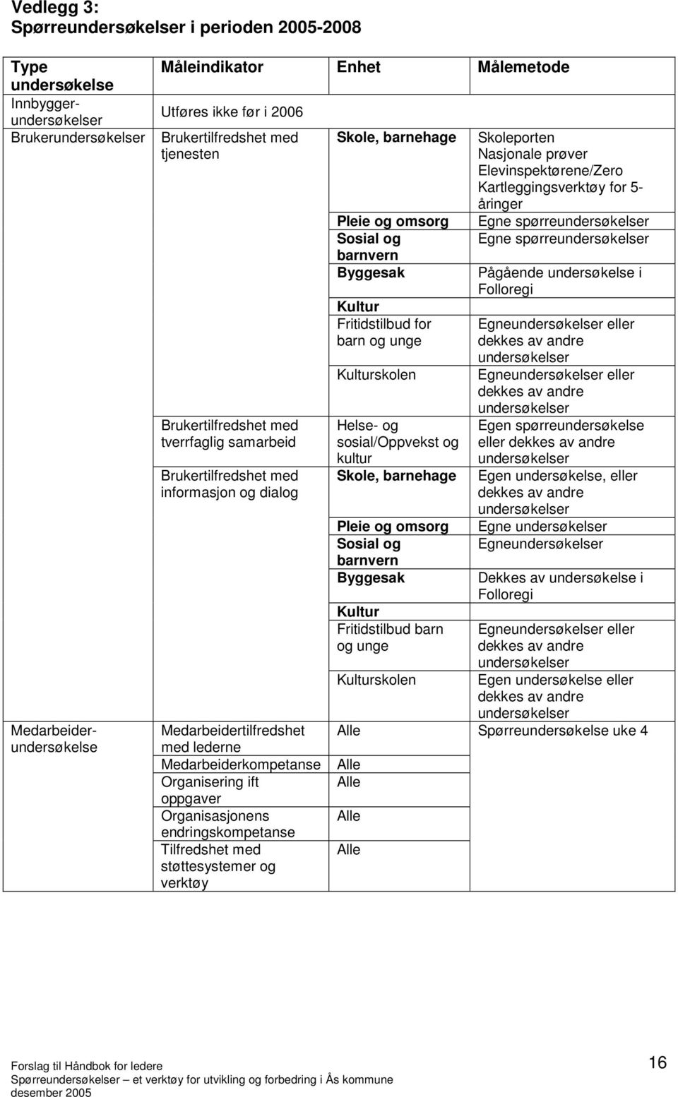 ift Alle oppgaver Organisasjonens Alle endringskompetanse Tilfredshet med Alle støttesystemer og verktøy Skole, barnehage Pleie og omsorg Sosial og barnvern Byggesak Kultur Fritidstilbud for barn og