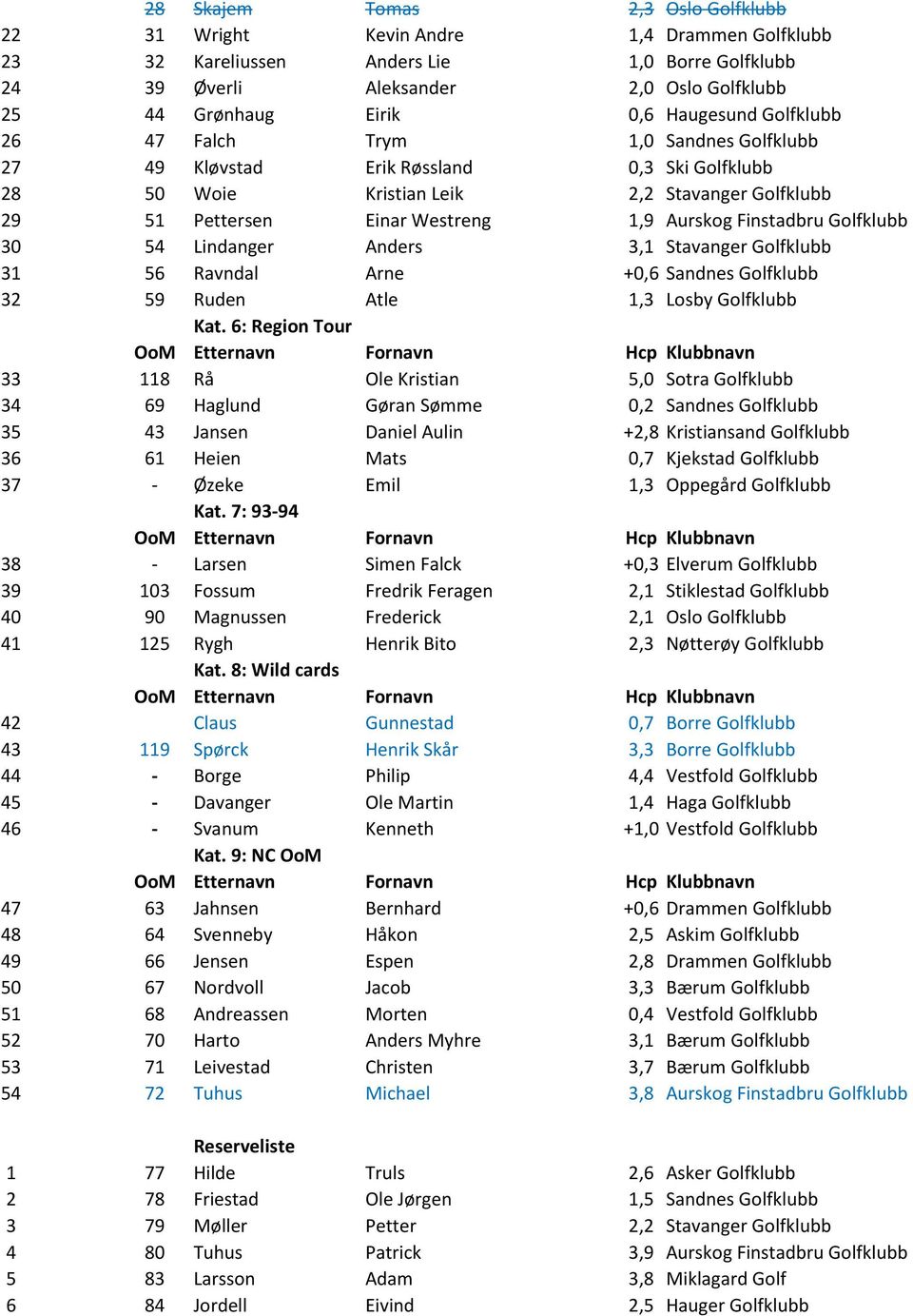 Finstadbru Golfklubb 30 54 Lindanger Anders 3,1 Stavanger Golfklubb 31 56 Ravndal Arne +0,6 Sandnes Golfklubb 32 59 Ruden Atle 1,3 Losby Golfklubb Kat.