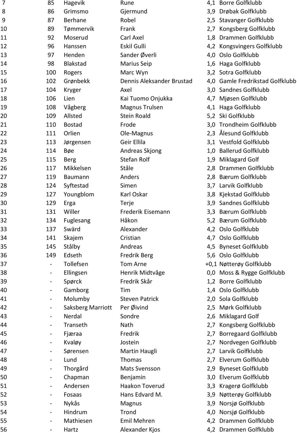 Golfklubb 16 102 Grønbekk Dennis Aleksander Brustad 4,0 Gamle Fredrikstad Golfklubb 17 104 Kryger Axel 3,0 Sandnes Golfklubb 18 106 Lien Kai Tuomo Onjukka 4,7 Mjøsen Golfklubb 19 108 Vågberg Magnus