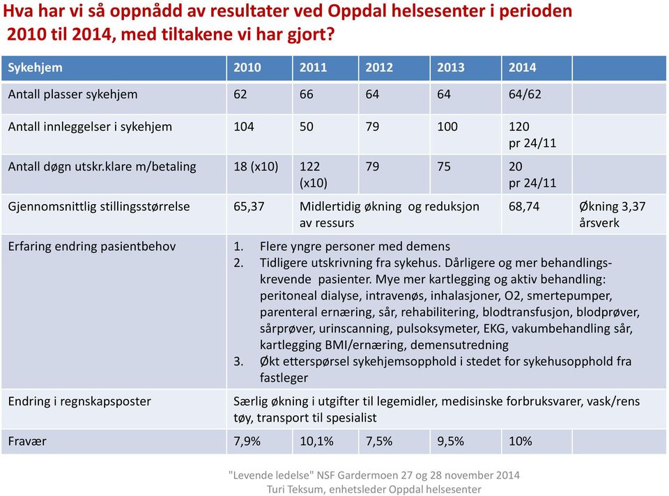 klare m/betaling 18 (x10) 122 (x10) 79 75 20 pr 24/11 Gjennomsnittlig stillingsstørrelse 65,37 Midlertidig økning og reduksjon av ressurs 68,74 Økning 3,37 årsverk Erfaring endring pasientbehov 1.