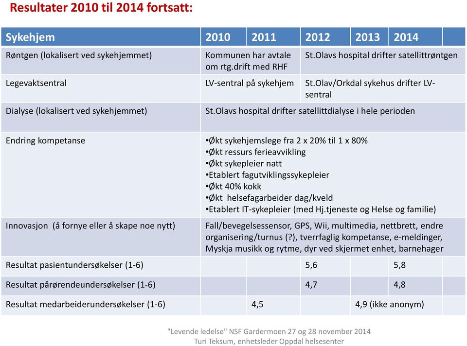 Olavs hospital drifter satellittdialyse i hele perioden Endring kompetanse Økt sykehjemslege fra 2 x 20% til 1 x 80% Økt ressurs ferieavvikling Økt sykepleier natt Etablert fagutviklingssykepleier