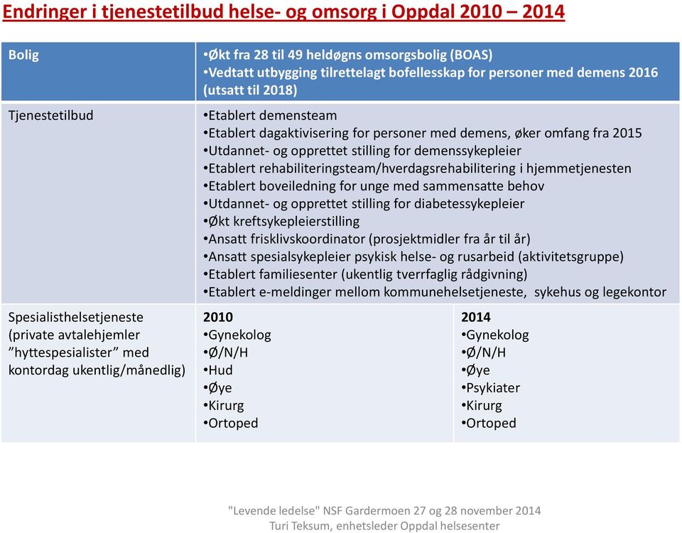 omfang fra 2015 Utdannet- og opprettet stilling for demenssykepleier Etablert rehabiliteringsteam/hverdagsrehabilitering i hjemmetjenesten Etablert boveiledning for unge med sammensatte behov