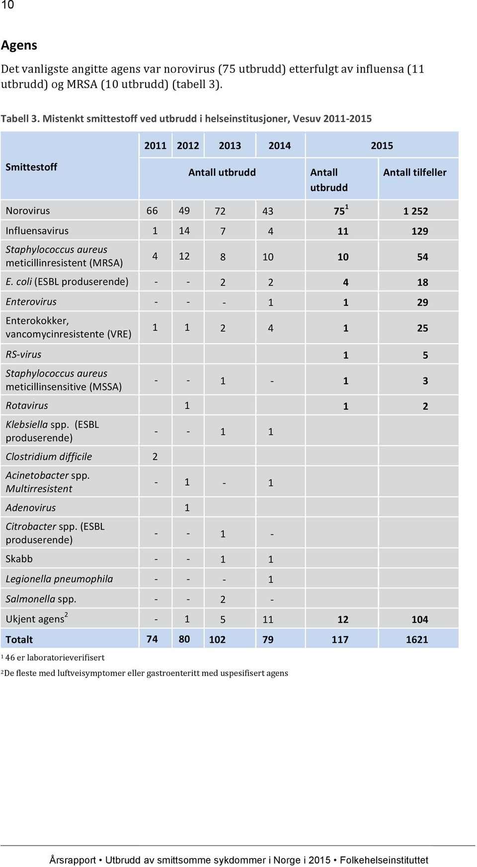 Staphylococcus aureus meticillinresistent (MRSA) 4 12 8 10 10 54 E.