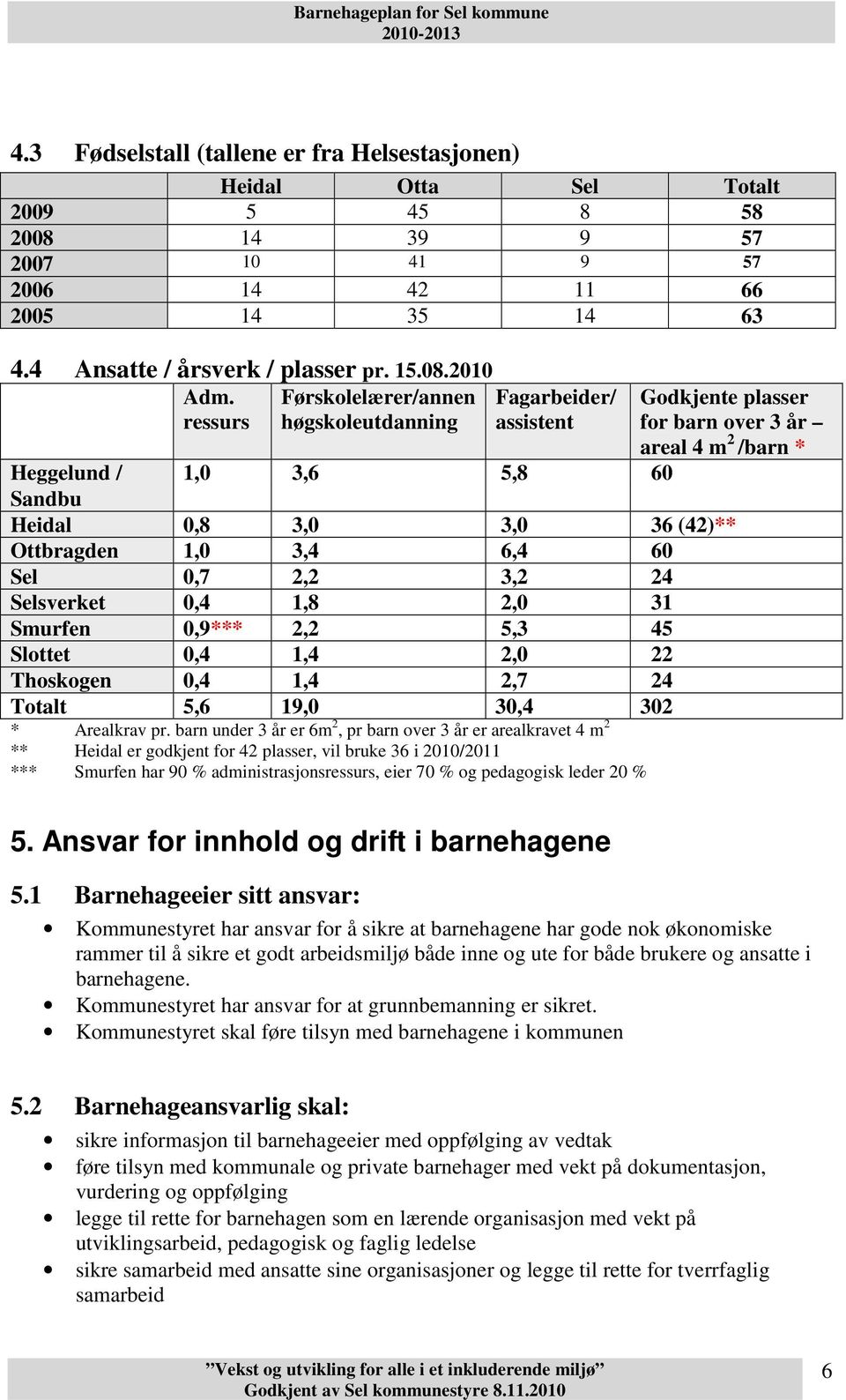 1,0 3,4 6,4 60 Sel 0,7 2,2 3,2 24 Selsverket 0,4 1,8 2,0 31 Smurfen 0,9*** 2,2 5,3 45 Slottet 0,4 1,4 2,0 22 Thoskogen 0,4 1,4 2,7 24 Totalt 5,6 19,0 30,4 302 * Arealkrav pr.