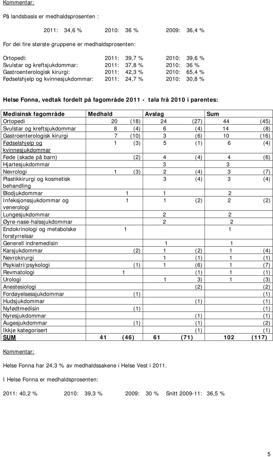 Sum Ortopedi 20 (18) 24 (27) 44 (45) Svulstar og kreftsjukdommar 8 (4) 6 (4) 14 (8) Gastroenterologisk kirurgi 7 (10) 3 (6) 10 (16) Fødselshjelp og 1 (3) 5 (1) 6 (4) kvinnesjukdommar Føde (skade på