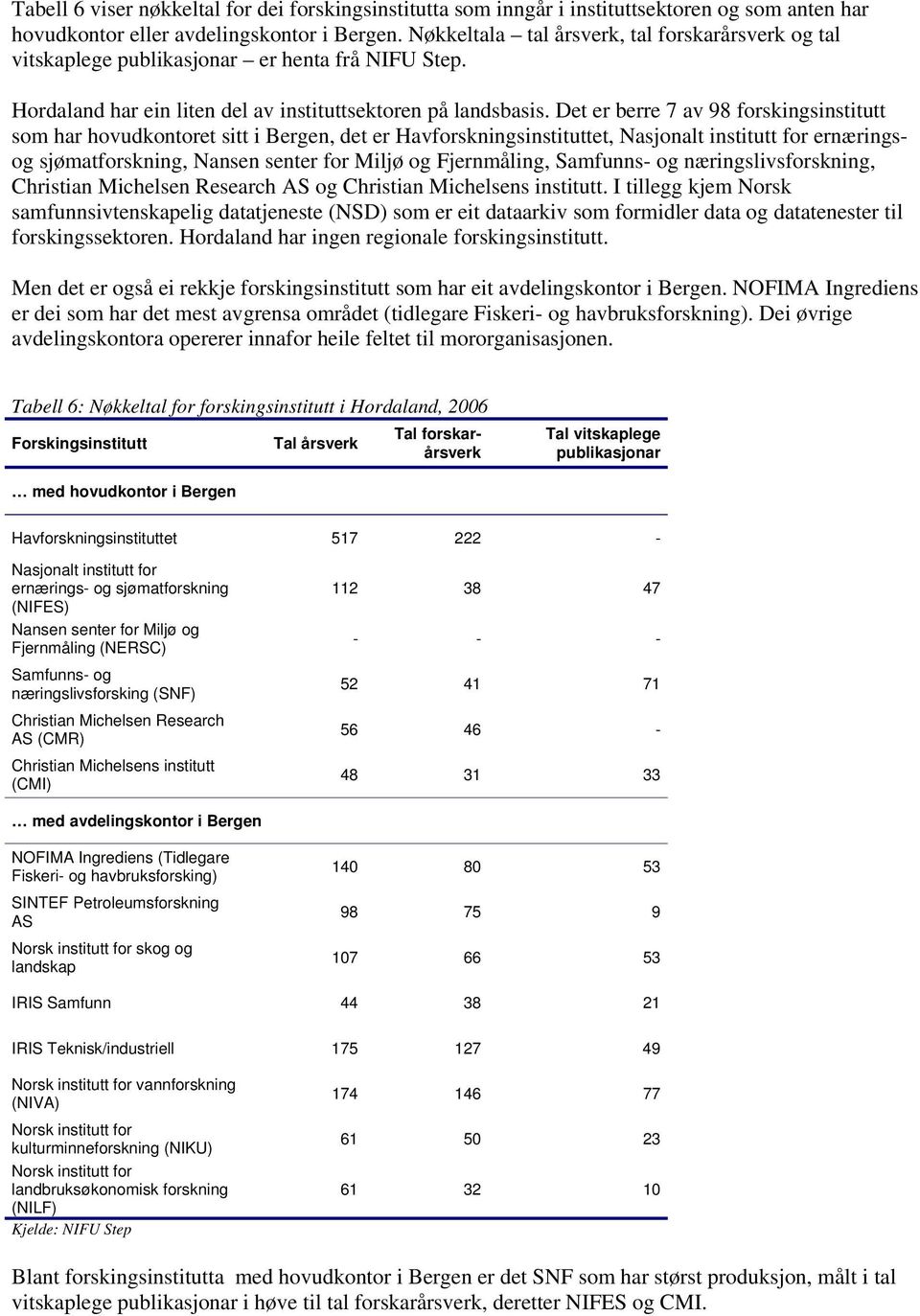 Det er berre 7 av 98 forskingsinstitutt som har hovudkontoret sitt i Bergen, det er Havforskningsinstituttet, Nasjonalt institutt for ernæringsog sjømatforskning, Nansen senter for Miljø og