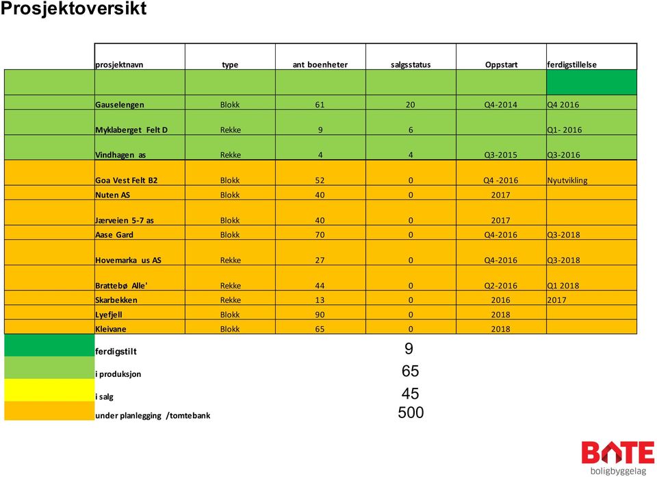 Blokk 40 0 2017 Aase Gard Blokk 70 0 Q4-2016 Q3-2018 Hovemarka us AS Rekke 27 0 Q4-2016 Q3-2018 Brattebø Alle' Rekke 44 0 Q2-2016 Q1 2018