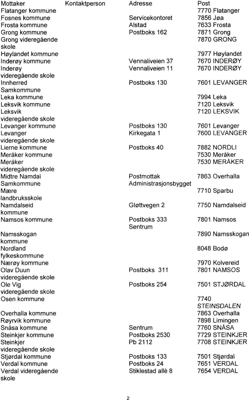 Leka Leksvik kommune 7120 Leksvik Leksvik 7120 LEKSVIK Levanger kommune Postboks 130 7601 Levanger Levanger Kirkegata 1 7600 LEVANGER Lierne kommune Postboks 40 7882 NORDLI Meråker kommune 7530